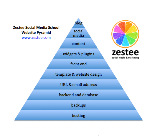 Zestee Social Media School Website Pyramid
